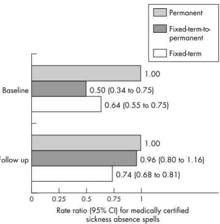 Table 2Differences in means (95% CI) at baseline for work characteristics, healthindicators, and health related behaviours by employment status (in all cases the mean*
