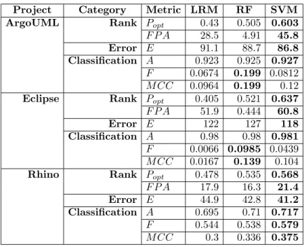 Table 5.7 Average values when using the CK metrics as independent variables.