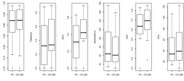 Figure 5.3 All projects: Evaluation metrics for same version prediction.