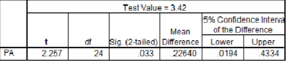 Table  3b  shows  that  the  difference  (p<.01)  was  not  significant  and  thus  there  was  no  difference  between  teacher  assessment and peer assessments