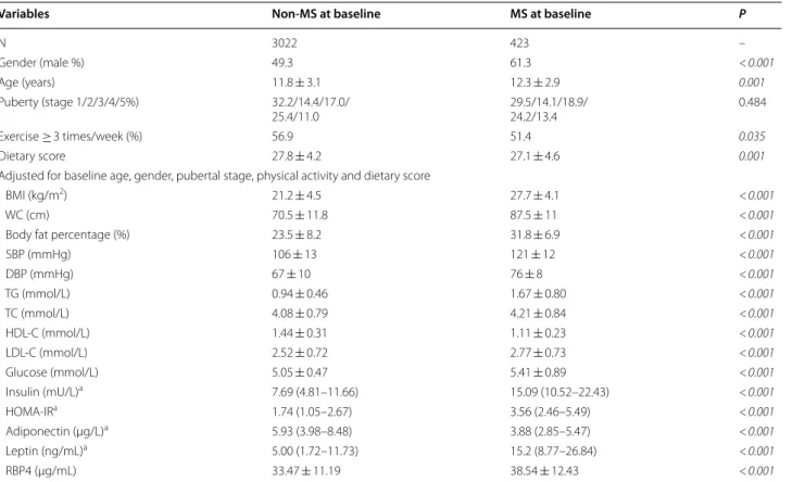 Table 1  Baseline characteristics of subjects with or without MS at baseline in the cross-sectional study