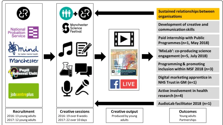 Figure 2 summarises The AudioLab process, outputs and outcomes. Through continued contact and evaluation,