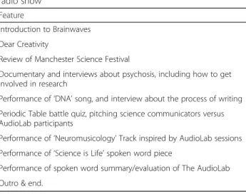 Table 2 Running order for the AudioLab ’s ‘Brainwaves’ live radio show