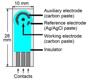 Figure 1. Multisensor stripping voltamperometry for stu-dies of biological fluids.                                                         