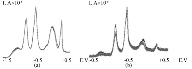 Figure 3. Voltamperograms (I—current in ampere, E—voltage in volt) of test-system solution (a) and test-system solution with blood serum of glaucoma patients (b)