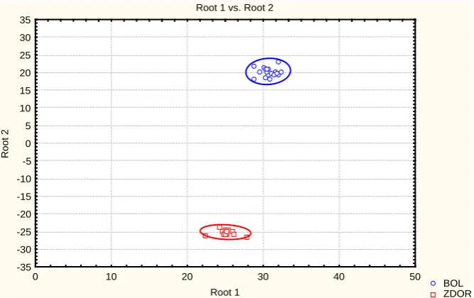 Figure 7.  Results of discriminatory analysis applied to E-tongue data. 2D distribution of patterns in the plane of the first and second canonical roots