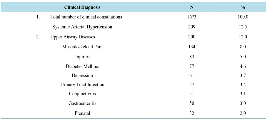 Table 2. Distribution of reasons for seeking health care services provided by Medical School students in Primary Health Care units