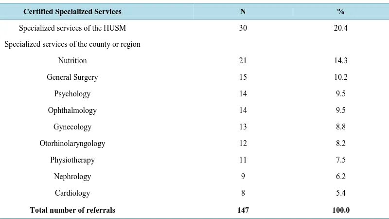Table 4. Distribution of referrals required for the patients who were taken care of by Medical School students in the Primary Health Care units