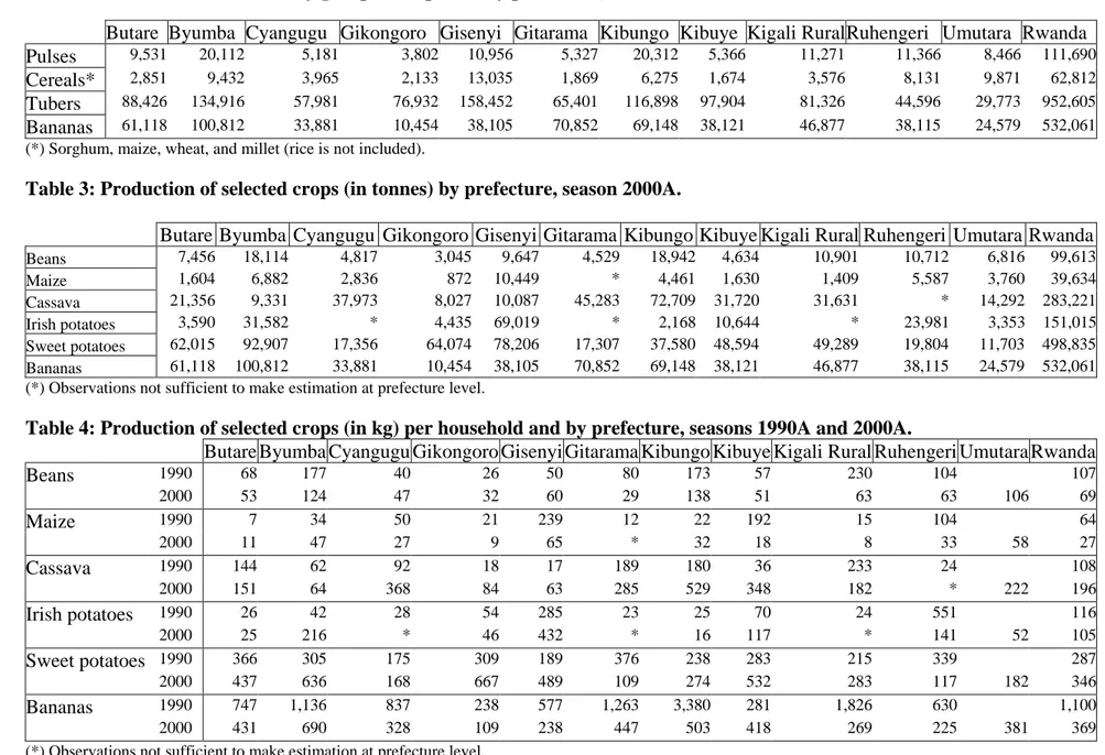 Table 2: Production (in tonnes) by group of crops and by prefecture, season 2000A.
