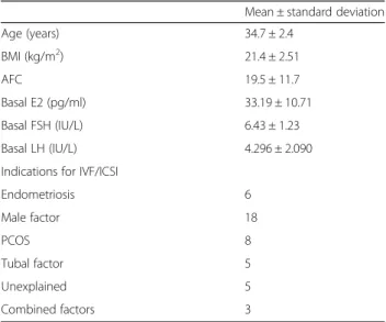 Table 2 Stimulation and oocyte/embryo outcomes