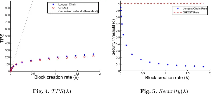 Fig. 4. TPS(λ)