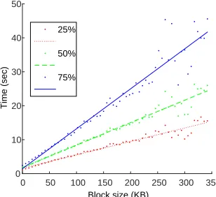 Fig. 1. The relation between the blocksize and the time it took to reach 25%(red), 50% (green), and 75% (blue) ofmonitored nodes, based on data pro-vided by Decker and Wattenhofer [7].