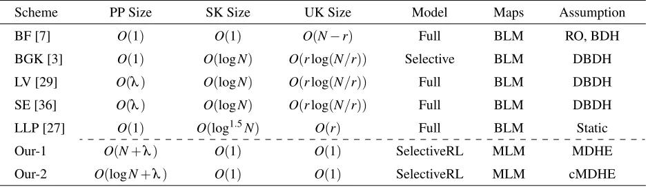 Table 1: Comparison of revocable identity-based encryption schemes