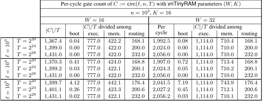 Figure 7: Performance of our circuit generator:vnTinyRAM per-cycle gate counts in C := circ(ℓ, n, T) for different choices of (ℓ, n, T) and parameters (W, K).