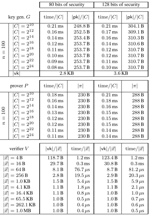 Figure 8: Performance of our zk-SNARK for arithmetic circuit satisﬁability:various circuit sizes; and per-byte costs of the veriﬁer for various input sizes