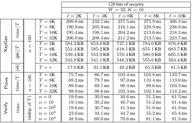 Figure 9: Performance of our zk-SNARK for vnTinyRAM: per-cycle costs of KeyGen and Prove for various choices of programsize ℓ (all with input size n = 100), and total running time of Verify for various choices of ℓ and n.N = 10 and std < 1.5% for all, except that std < 5% whenever T = 32K)