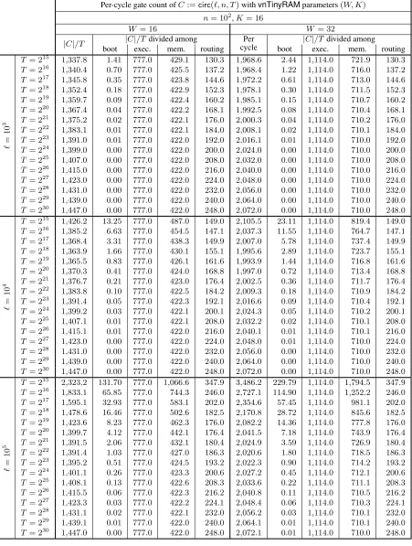Figure 11: Performance of our circuit generator for vnTinyRAM for various choices of (ℓ, n, T).