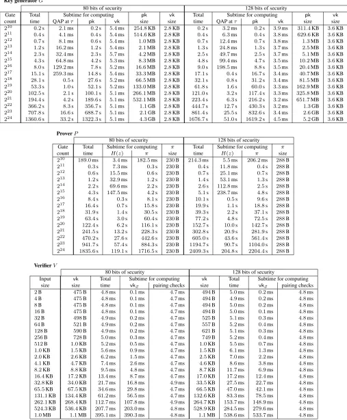 Figure 12: Performance of our zk-SNARK( for arithmetic circuit satisﬁability, for the two security levels we considered in this paper.N = 10 and std < 1%)