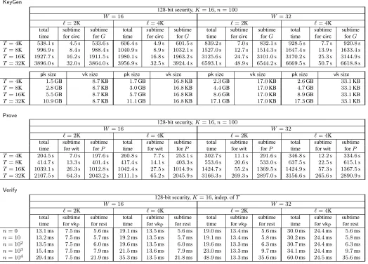 Figure 13: Performance of our zk-SNARK( for vnTinyRAM at the 128-bit security level, for word sizes W = 16 and W = 32.N = 10 and std < 1.5% for all, except that std < 5% whenever T = 32K)
