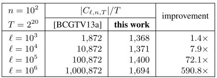 Figure 3: Comparison with prior zk-SNARKs for a 1-million-gate arithmetic circuit and a 1000-bit input, running on our bench-marking machine, using software provided by the respective authors