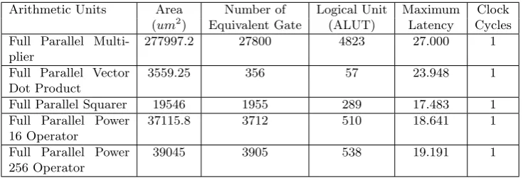 Table 2. The Performance of PMI+’s Basic Arithmetic Units