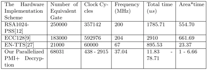 Table 6. Performance Comparison among some Public Key Crypto Hard-wares