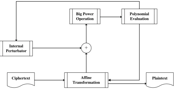 Fig. 1. The Hardware Structure of PMI+ Encryption