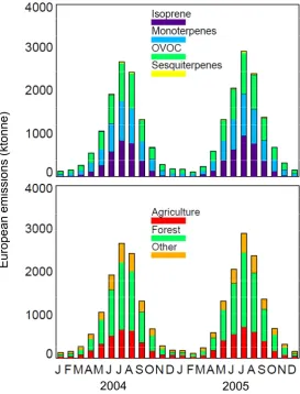 Figure A.3: Seasonal variation of biogenic NMVOC emissions, contributing sources and broad Figures 4 and 5 in Karl et al