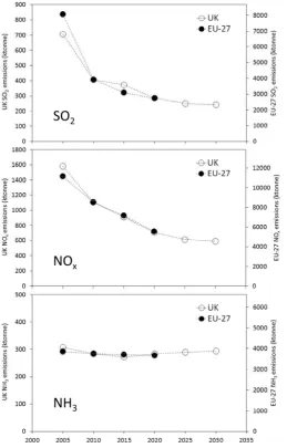 Figure A.4: Historical and projected annual total anthropogenic emissions of the UK (taken from Misra et al., (2012)) and the EU-27 (AQEG, 2012)