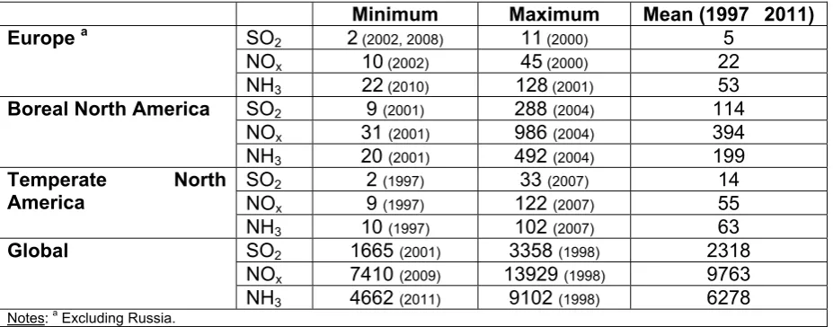 Table A.7: Global and selected regional estimates of annual total emissions of SO2, NOx and NH3 (ktonne) from biomass burning, from the Global Fire Emissions Database (GFED) v 3.1 (http://www.globalfiredata.org/index.html)