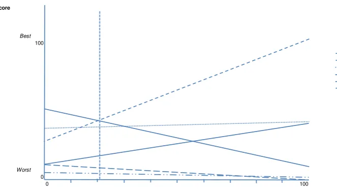 Figure 3: Sensitivity Testing of the Public Safety Weight for VSG4 