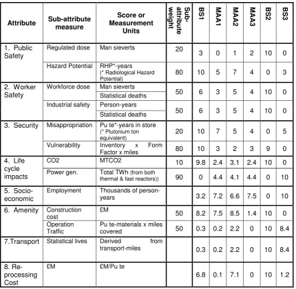 Table 2: Derivation of the overall ranking of attributes for the six individuals contributing as 