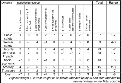 Table 3: Ranking and range of criteria for all nine VSGs 