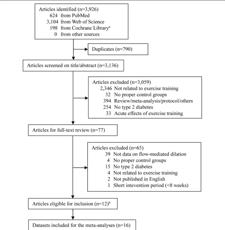 Fig. 1  Literature search and study selection.  a  The database of the Cochrane Central Register of Controlled Trials was chosen