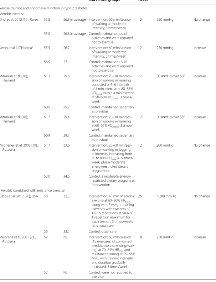 Table 1  Characteristics of studies included in this meta-analysis