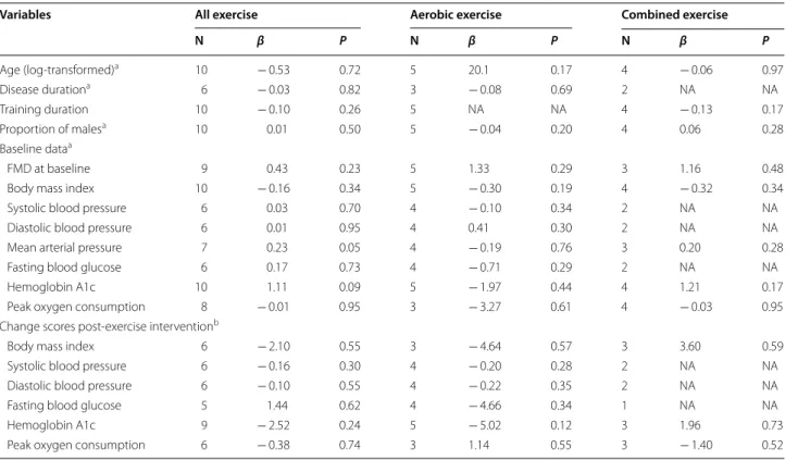 Table 2  Meta-regression analyses on FMD in patients with type 2 diabetes