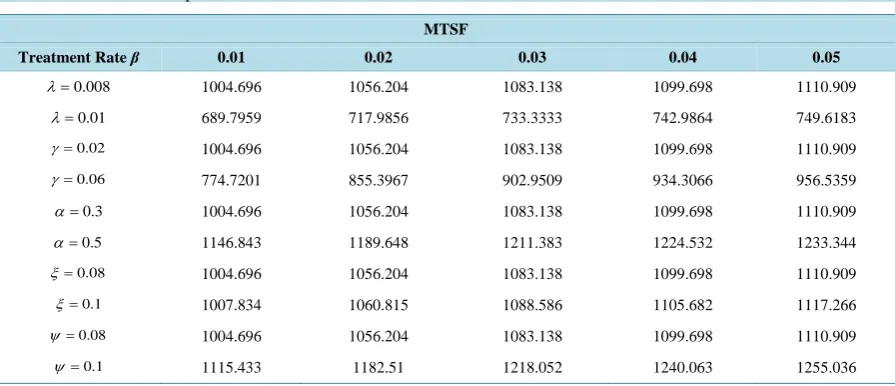 Table 1. Effect of various parameters on MTSF.                                                                 