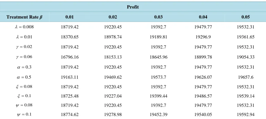 Table 3. Effect of various parameters on system profit.                                                          