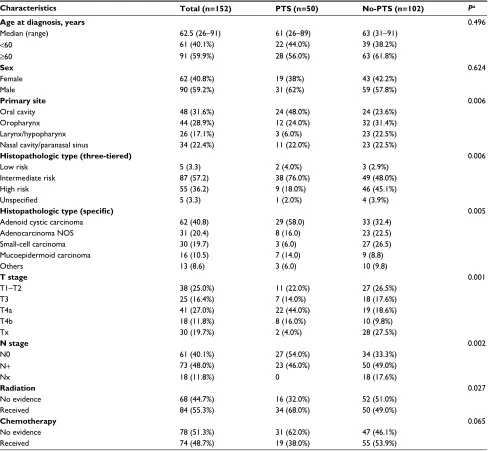 Table 1 Baseline characteristics of MiSGC patients with distant metastases at diagnosis