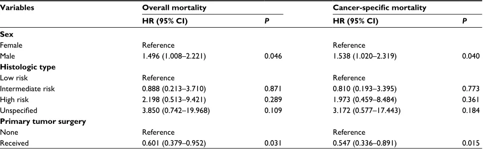 Figure 1 Kaplan–Meier survival plots of (Abbreviation:A) overall and (B) cancer-specific survival according to receipt of PTS (yes vs no) for the overall 152 patients