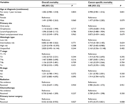 Table 3 Multivariate Cox analyses of prognostic indicators for overall and cancer-specific mortality in the overall cohort, incorporating all the baseline covariates