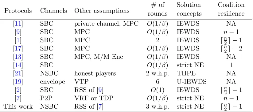 Table 1: Comparison with the Existing Rational Secret Sharing Protocols.