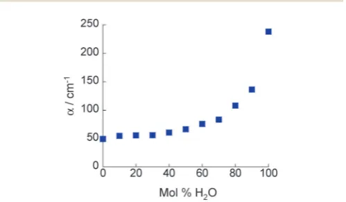 Fig. 2Absorption coeﬃcient of 2-propanol/water mixtures at 1 THz.