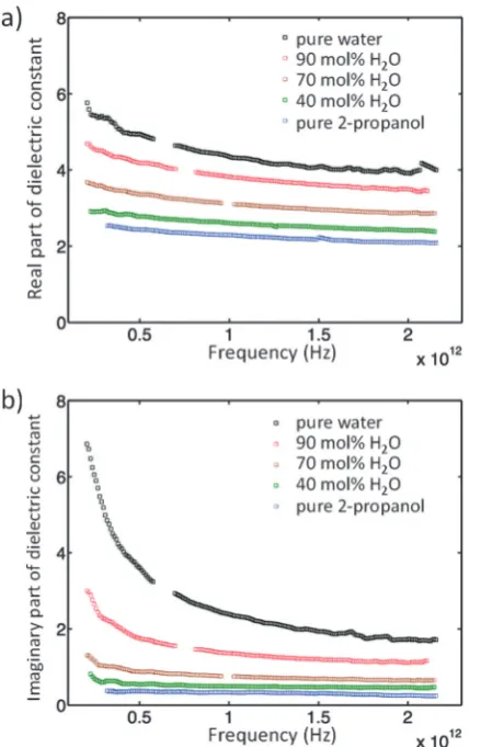 Fig. 4(a) The relative relaxation strength of bulk water:described in the text. (b) The relative relaxation strength of the threecomponents in eqn (1): ewater (’) and bulk2-propanol: e2-propanol (K) based on the ideal non-interacting model e1 (’), e2 (K) and e3 (E) from experimental THz-TDS measurements.