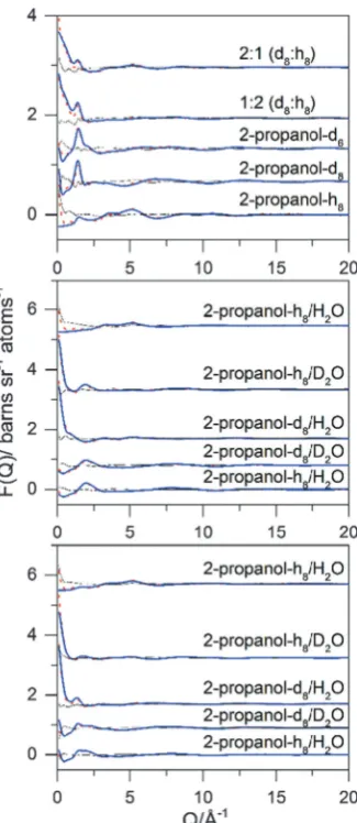 Fig. 7Derived centre of mass molecule–molecule radial distributionfunctions for (a) water–water, (b) 2-propanol–water and (c) 2-propanol–2-propanol (c) for 2-propanol/water mixtures at 70 mol% H2O (dashedlines) and 90 mol% H2O (solid lines) compared with (d) neat 2-propanol.