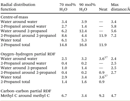 Table 1Coordination numbers between 2-propanol and water sitescalculated from integration of the relevant RDFs up to the position ofthe first minimum