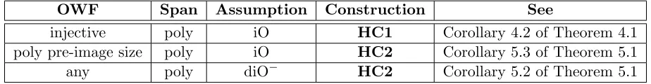 Figure 1: Our results: We indicate the assumptions we make in order to construct hardcore functions withpolynomial span