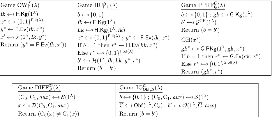Figure 2: Games deﬁning one-wayness of F, security of H as a hardcore function for F, punctured-PRF security of G, diﬀerence-security of circuit sampler S and iO-security of obfuscator Obfrelative to circuit sampler S.