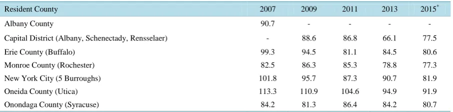 Table 2. Potentially Preventable Complication rates per 1000 discharges, Crouse Hospital and St