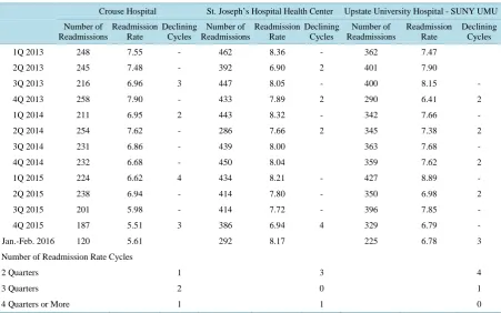 Table 4. Potentially Preventable Readmissions, adult medicine and adult surgery patients, all payors, Syracuse hospitals by quarter